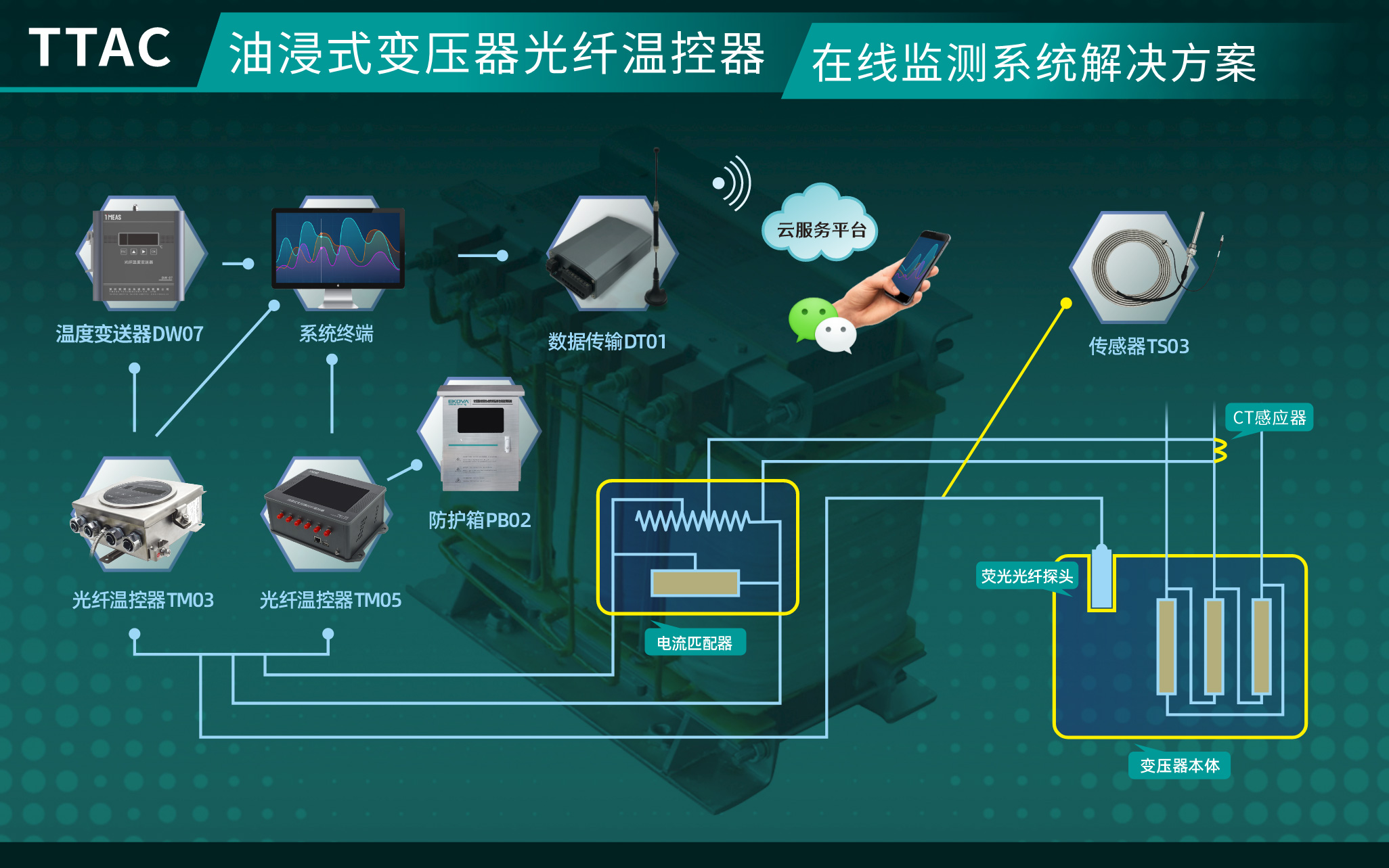 油浸式變壓器光纖溫控器在線監(jiān)測系統(tǒng)（TTAC）