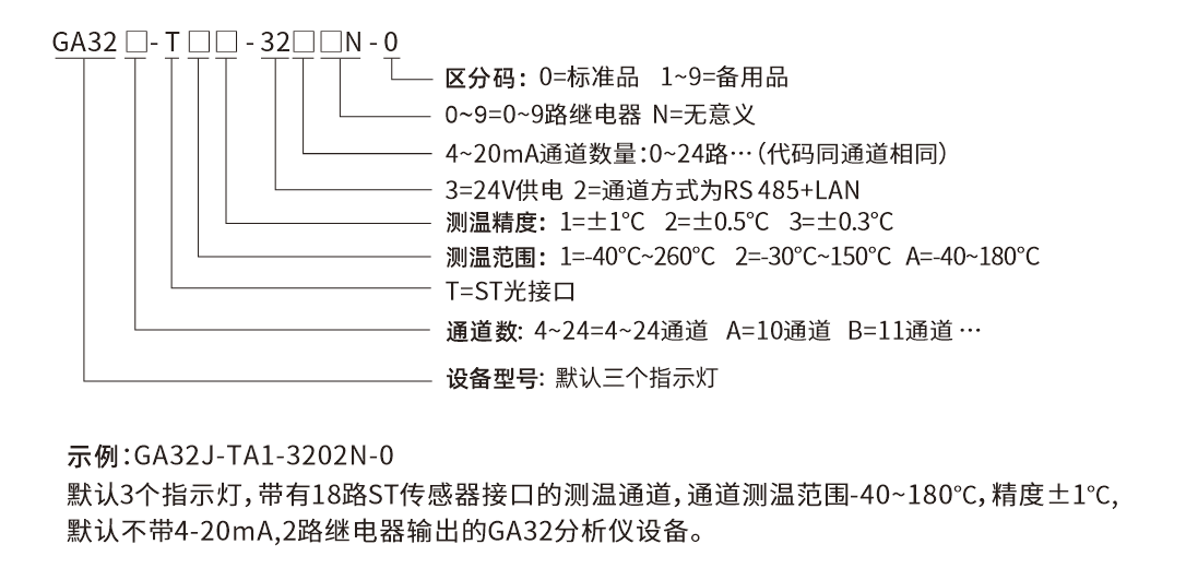 GA32-選型說明