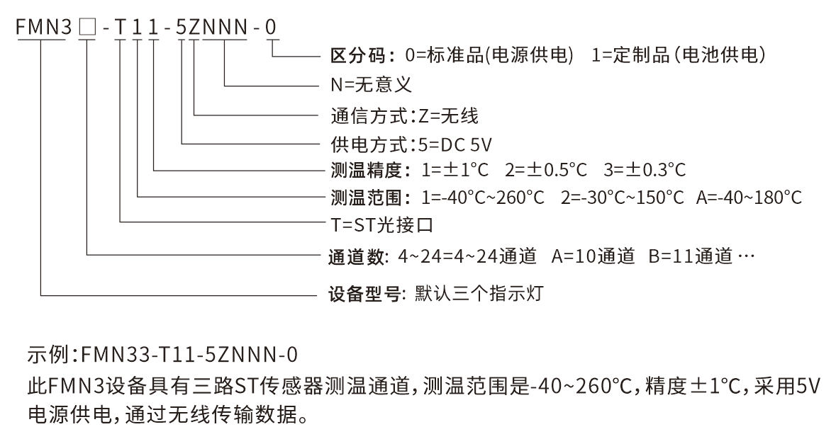 FMN3-選型說(shuō)明